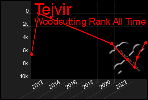 Total Graph of Tejvir