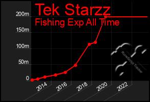 Total Graph of Tek Starzz
