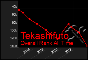 Total Graph of Tekashifuto