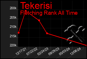 Total Graph of Tekerisi