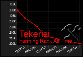 Total Graph of Tekerisi