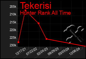 Total Graph of Tekerisi