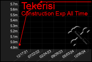 Total Graph of Tekerisi