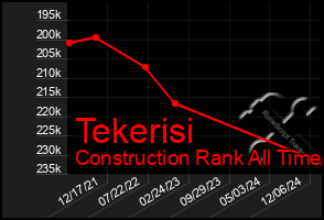 Total Graph of Tekerisi