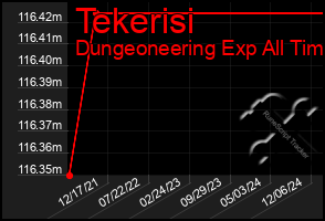 Total Graph of Tekerisi
