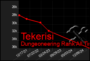 Total Graph of Tekerisi