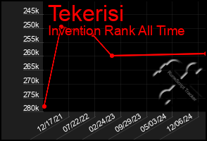 Total Graph of Tekerisi