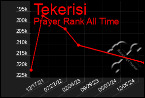 Total Graph of Tekerisi