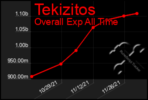 Total Graph of Tekizitos