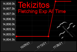 Total Graph of Tekizitos