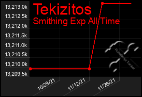 Total Graph of Tekizitos