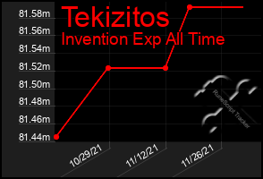 Total Graph of Tekizitos