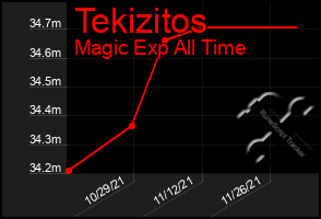 Total Graph of Tekizitos