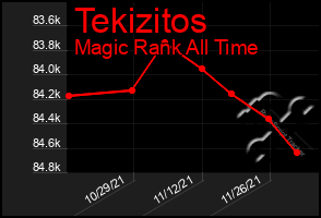 Total Graph of Tekizitos