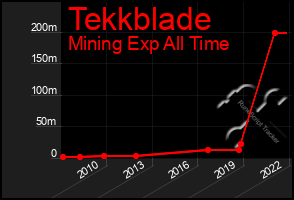 Total Graph of Tekkblade