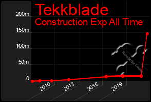 Total Graph of Tekkblade