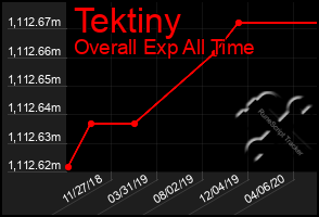 Total Graph of Tektiny