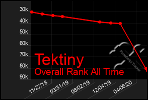 Total Graph of Tektiny