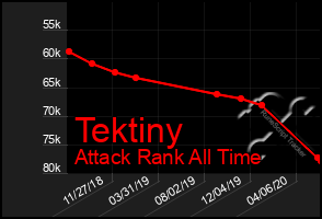 Total Graph of Tektiny