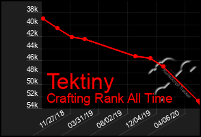 Total Graph of Tektiny