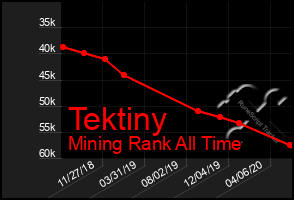 Total Graph of Tektiny