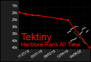 Total Graph of Tektiny