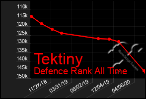 Total Graph of Tektiny