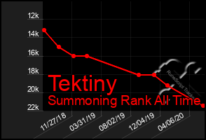 Total Graph of Tektiny