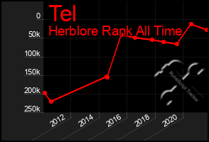 Total Graph of Tel