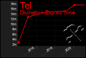 Total Graph of Tel