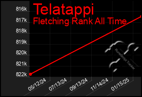 Total Graph of Telatappi
