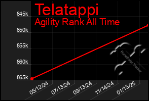Total Graph of Telatappi