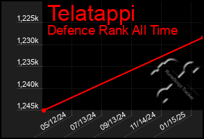 Total Graph of Telatappi