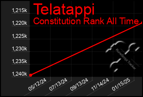 Total Graph of Telatappi
