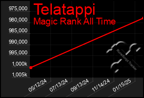 Total Graph of Telatappi