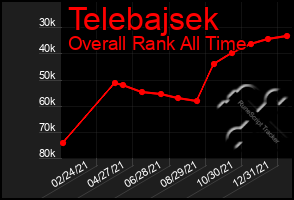 Total Graph of Telebajsek