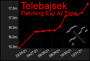 Total Graph of Telebajsek