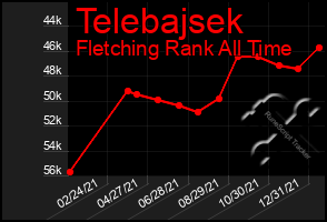 Total Graph of Telebajsek