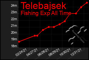 Total Graph of Telebajsek