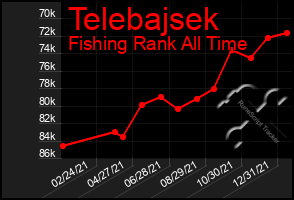 Total Graph of Telebajsek