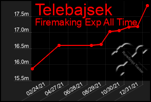 Total Graph of Telebajsek