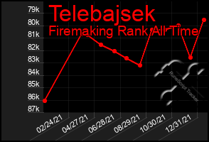 Total Graph of Telebajsek