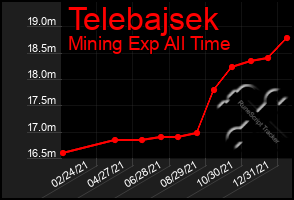 Total Graph of Telebajsek