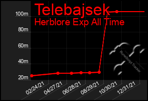 Total Graph of Telebajsek