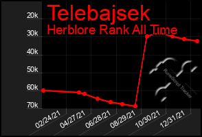 Total Graph of Telebajsek