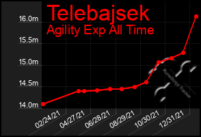 Total Graph of Telebajsek