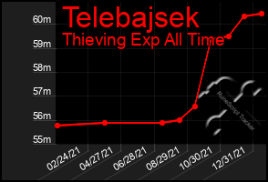 Total Graph of Telebajsek