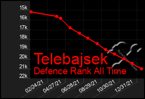 Total Graph of Telebajsek