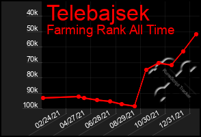 Total Graph of Telebajsek