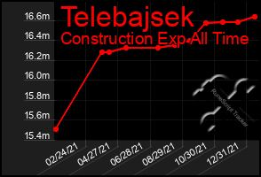 Total Graph of Telebajsek